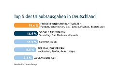 Sommer Barometer Urlaubsausgaben der Deutschen